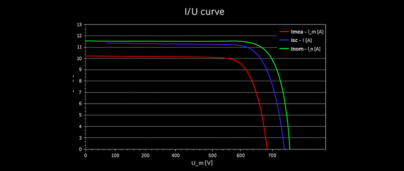 Verificare și testare instalații fotovoltaice